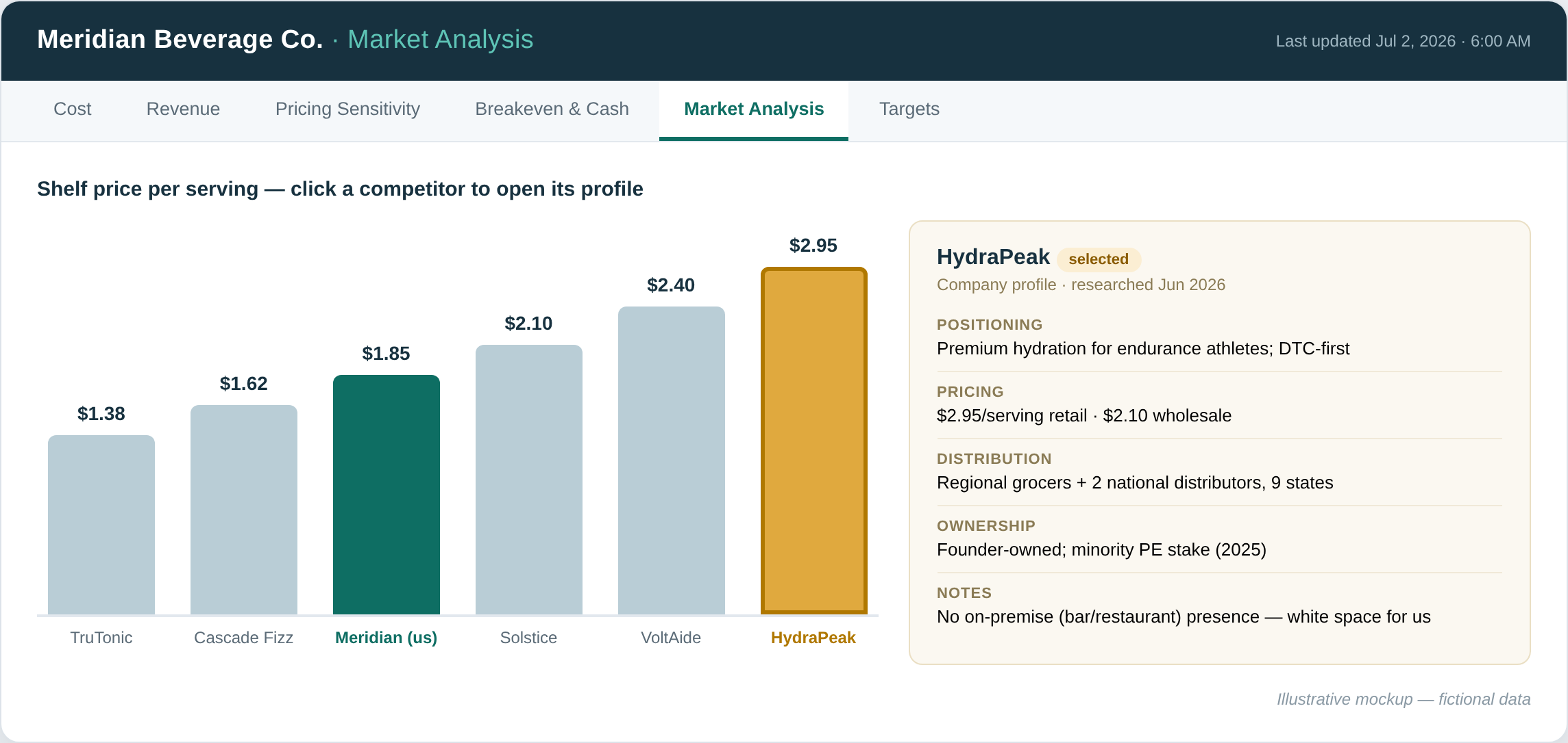 Dashboard mockup: shelf price per serving across competitors with a selected competitor's researched company profile