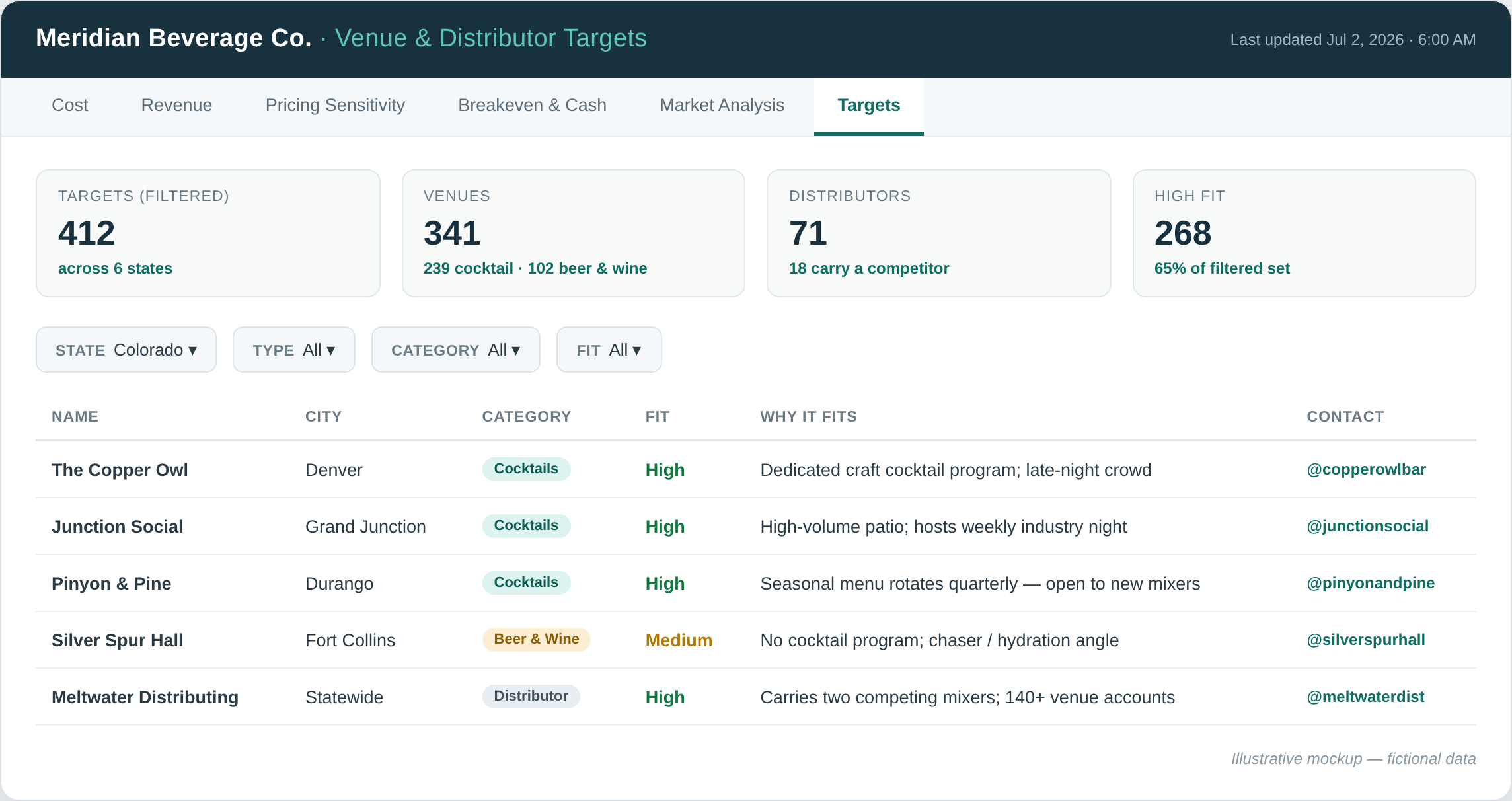 Dashboard mockup: filterable venue and distributor target list with fit scores, categories, and contacts