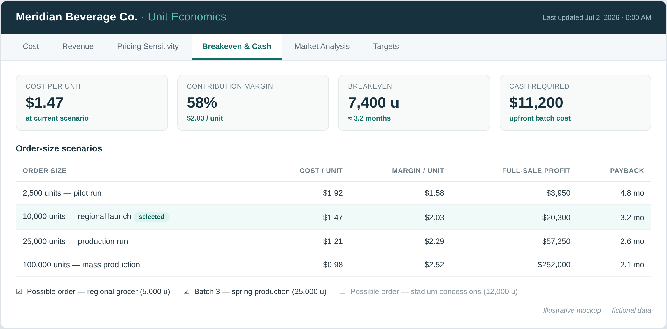 Dashboard mockup: unit-economics model showing cost per unit, contribution margin, breakeven, cash required, and order-size scenarios